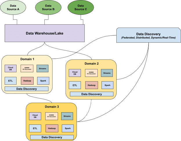 Data discovery can replace the modern data catalog by providing distributed, real-time insights about data across different domains, all while abiding by a central set of governance standards. Image courtesy of Barr Moses