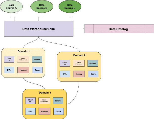 Traditional data catalogs manage metadata (data about your data) at the ingest state, but data is constantly changing, making it hard to understand the health of your data as it evolves in the pipeline. Image courtesy of Barr Moses.
