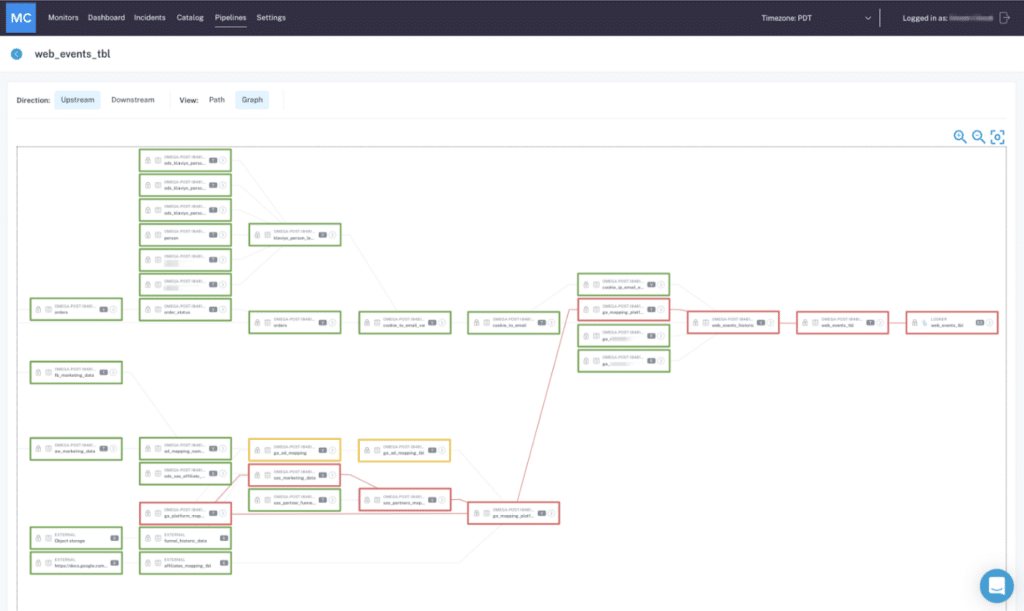 End-to-end lineage powered by metadata gives you the necessary information to not just troubleshoot bad data and broken pipelines, but also understand the business applications of your data at every stage in its life cycle. Image courtesy of Barr Moses.