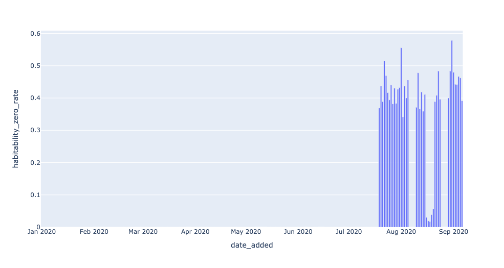Another distribution data anomaly... but what caused it?