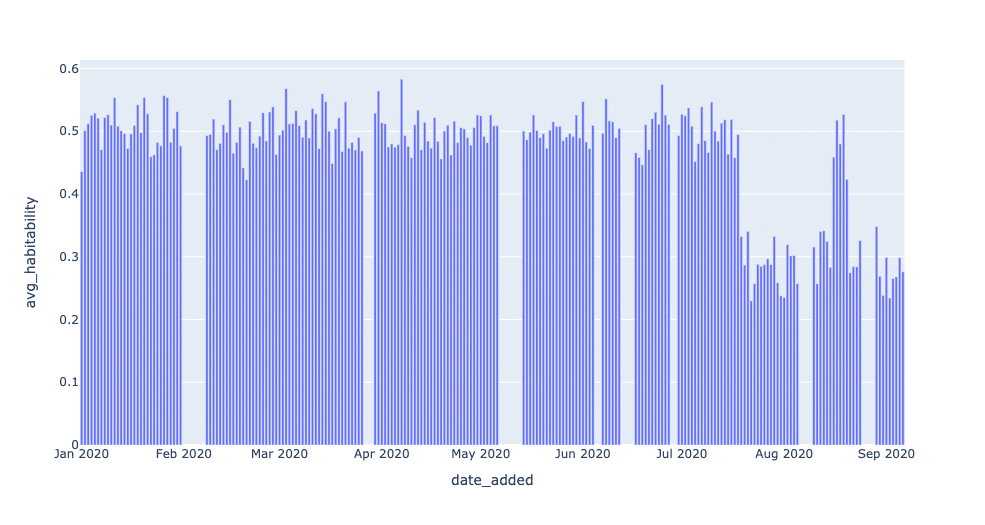 This is clearly a distributional data anomaly.... but what caused it?
