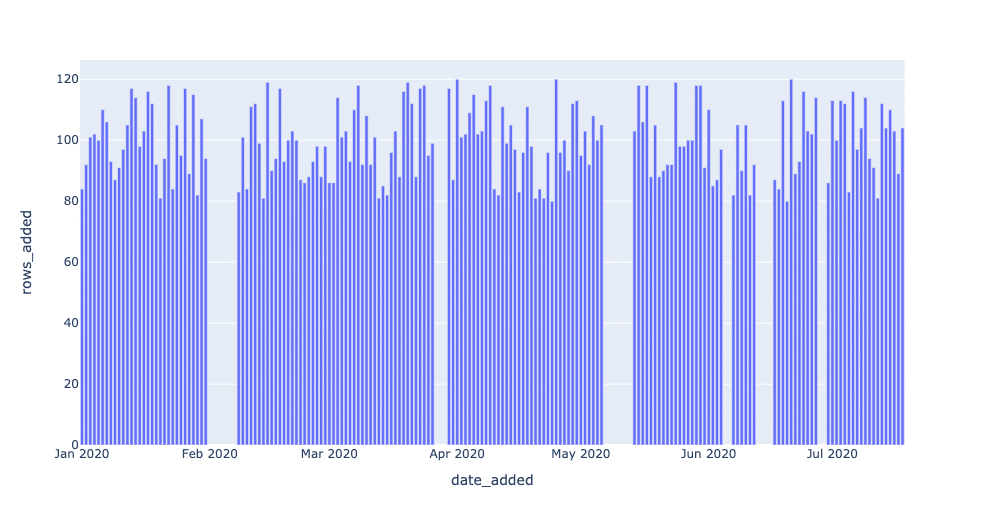 Data observability and data monitoring at scale with machine learning