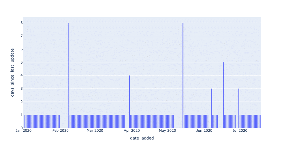Data observability and data monitoring at scale with machine learning