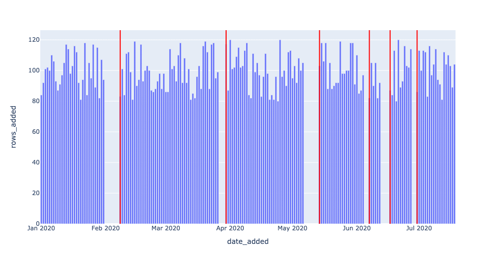 Data observability and data monitoring at scale with machine learning