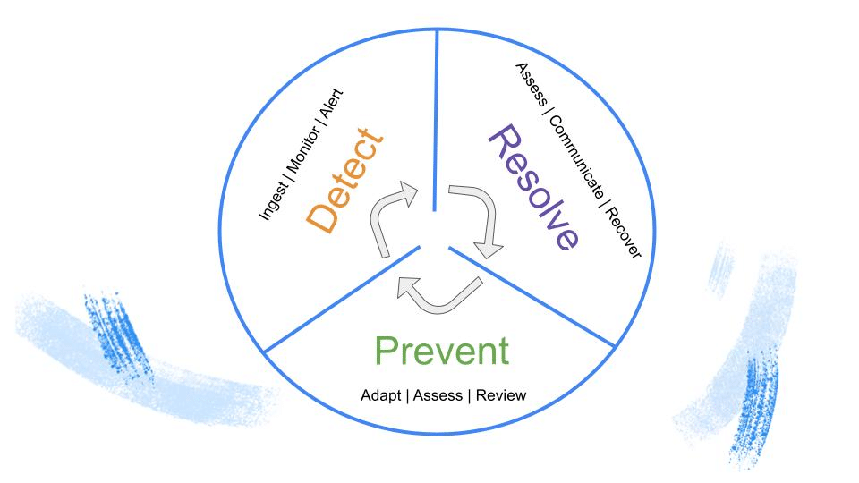 data-reliability-life-cycle