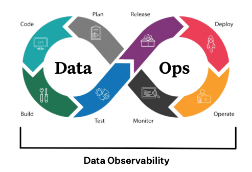 Data Observability runs across the DataOps framework.arlo. Data Observability runs across the DataOps framework