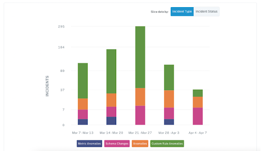 Snowflake Data Quality Features Monte Carlo Dashboard