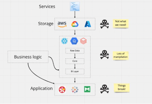 The modern data warehouse architecture creates problems across many layers. 