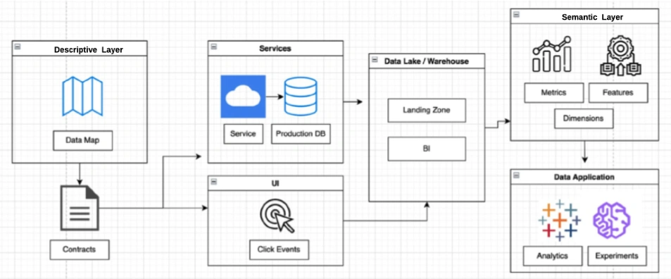 The layers of an immutable data warehouse. Image courtesy of Chad Sanderson