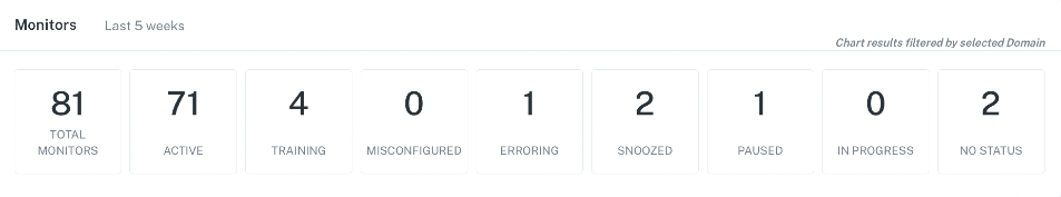 Monte carlo data quality dashboard monitors