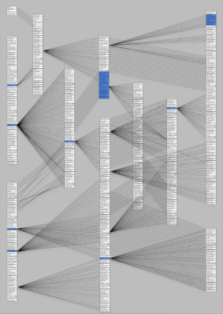  Field-level data lineage (not necessarily Spark lineage) with hundreds of connections between objects in upstream and downstream tables. Image courtesy of Monte Carlo.