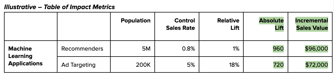Data platform impact metrics