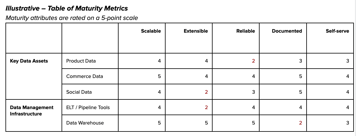 Data platform maturity metrics
