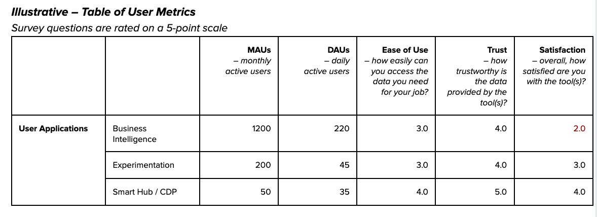 Data platform user metrics