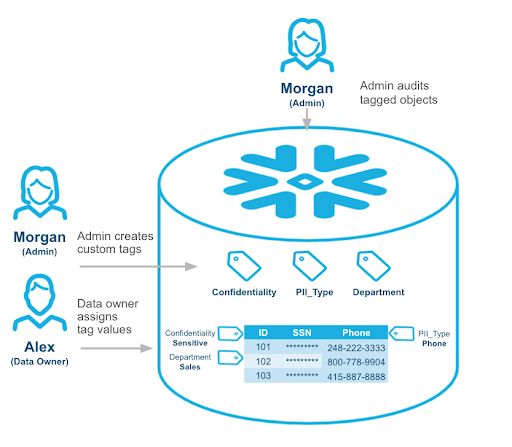 Object Tagging in Snowflake is a helpful feature to ensure high data quality. Source.