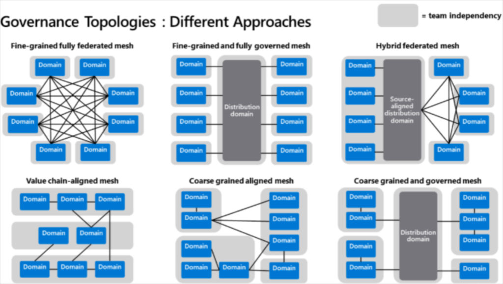 Data mesh implementation variants. Source: Piethein Strenghold on Medium.