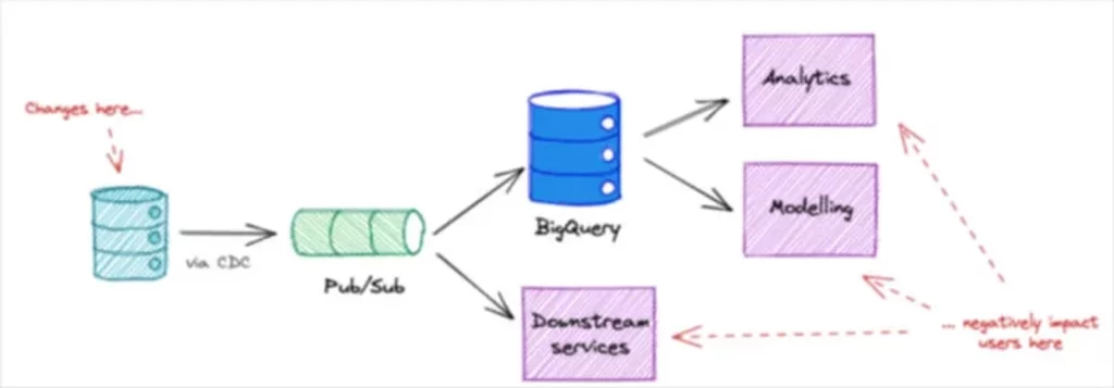 Tight coupling between systems can result in data quality challenges