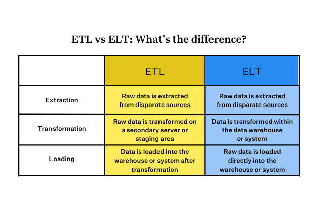 ETL vs ELT