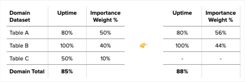 How to calculate the important data quality metric: data uptime.