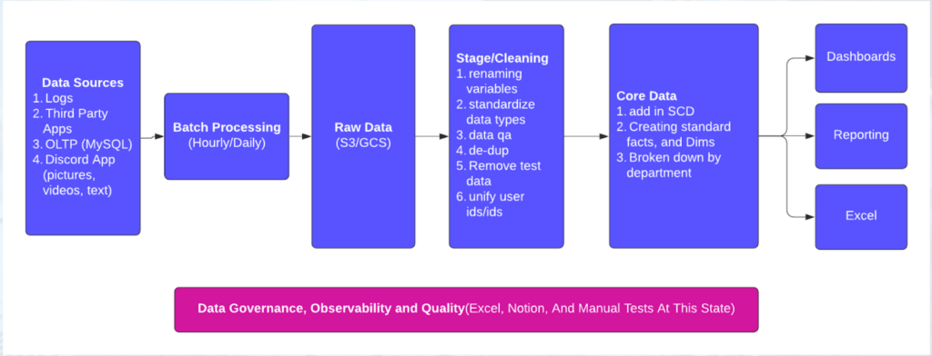 Data engineer building systems
