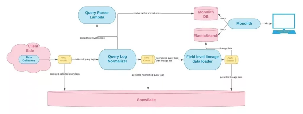 Architecture of how Monte Carlo provides field-level data lineage