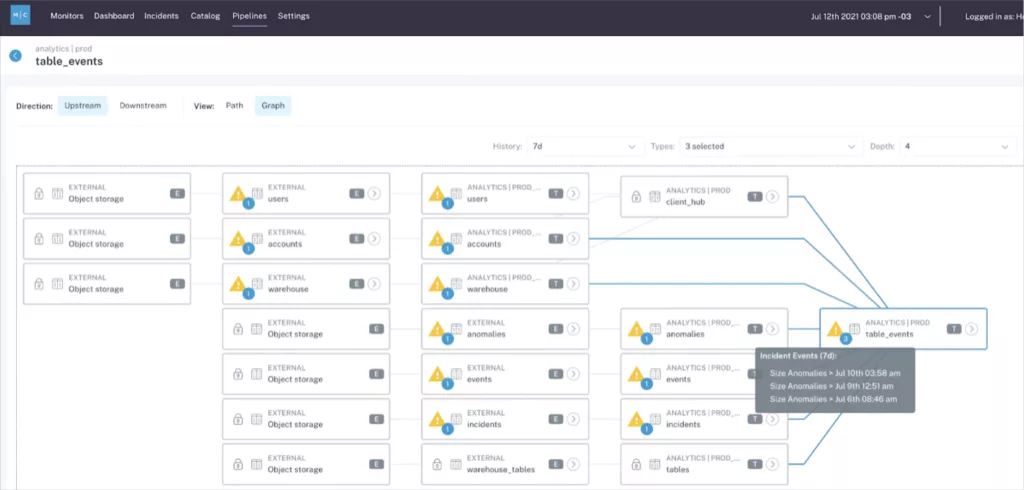 Monte Carlo's data lineage feature is a critical part of modern data platform architecture and helps data teams understand the impact of a busted table.