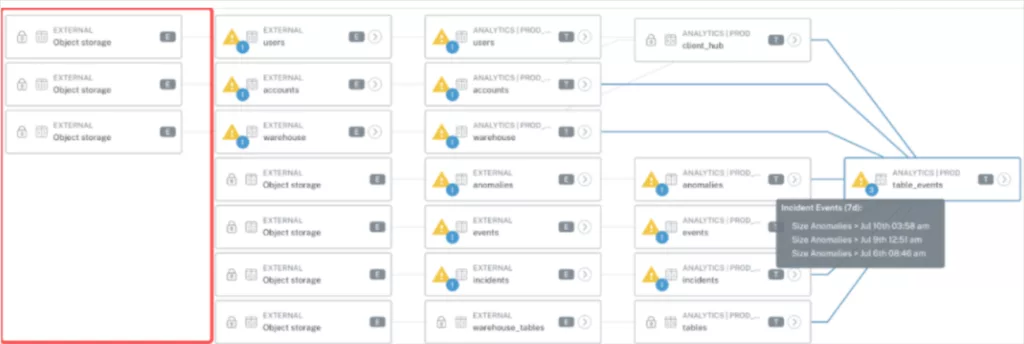 This data lineage diagram shows incidents were not introduced in the tables furthest upstream.