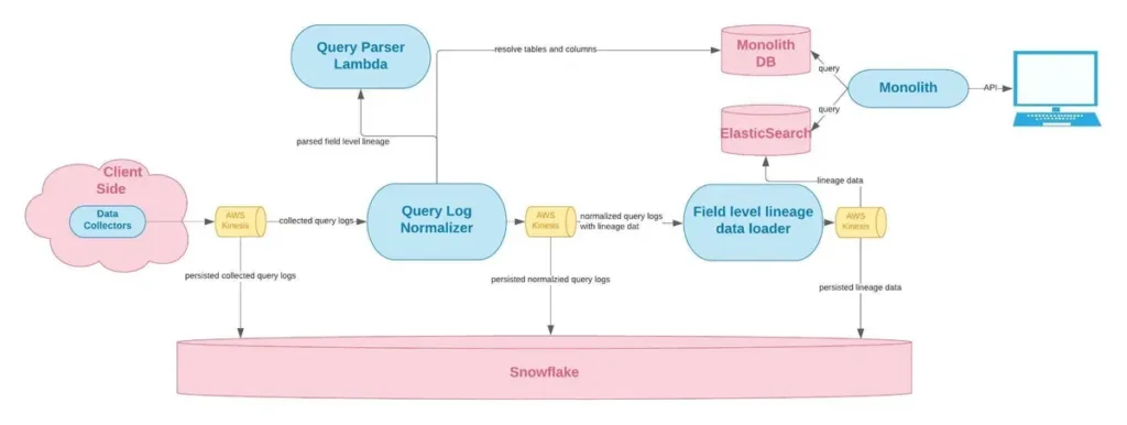 Column-level lineage architecture