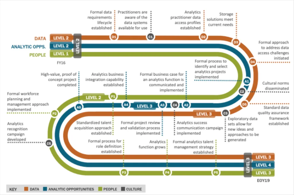 A visualization of the data quality framework: Data Quality Maturity Model
