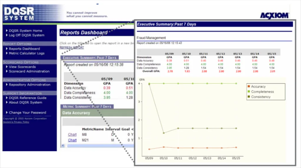A visualization of the data quality framework: Data Quality Scorecard
