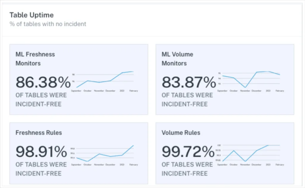 A visualization of the data quality framework: Data Downtime