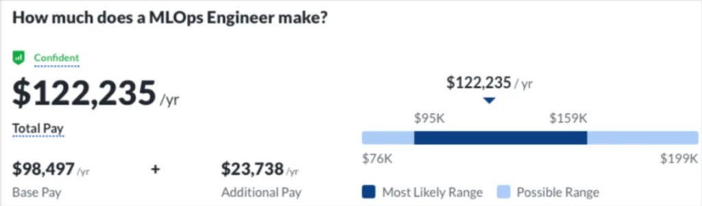 MLOps engineer salary is about $122,235 according to Glassdoor.