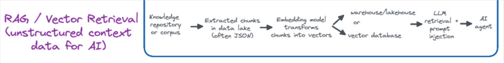 RAG pipeline architecture