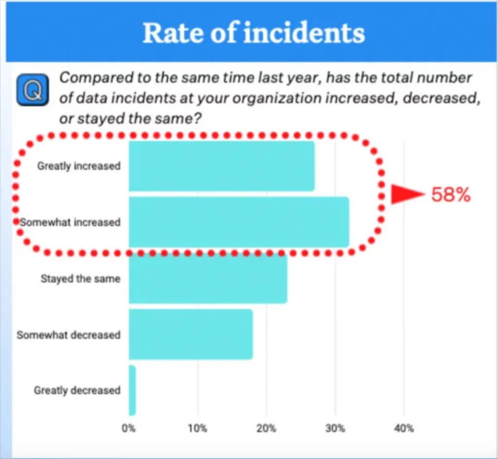 rate of data anomalies survey