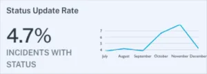 Data quality metric status update rate