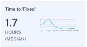 Data quality metric time to fixed