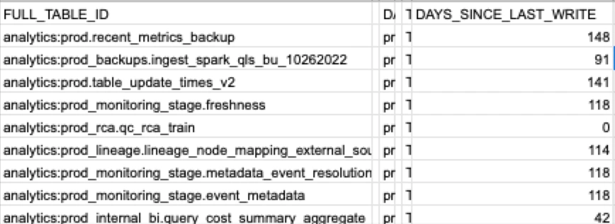 Data quality metrics unused tables and dashboards