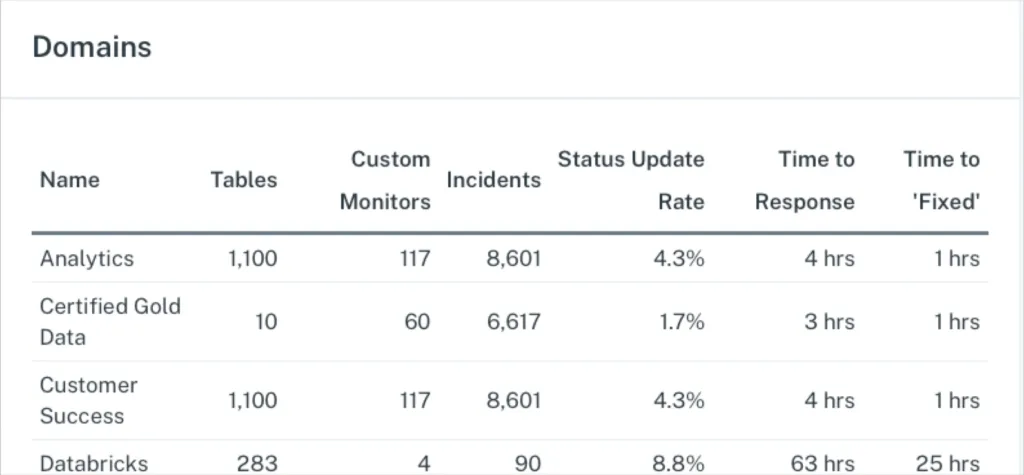 Data quality metrics by domain