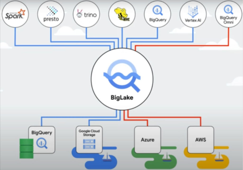 Google Cloud data lake