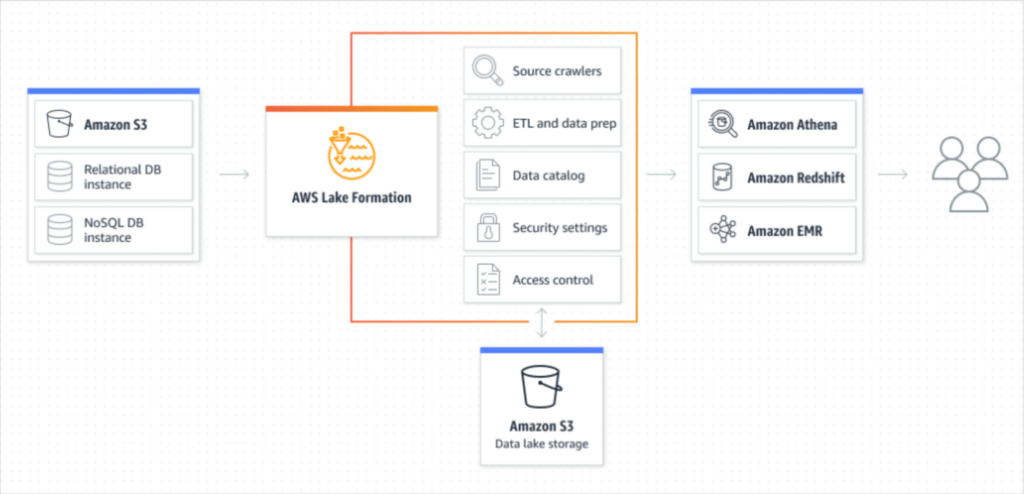 AWS data lake vendor