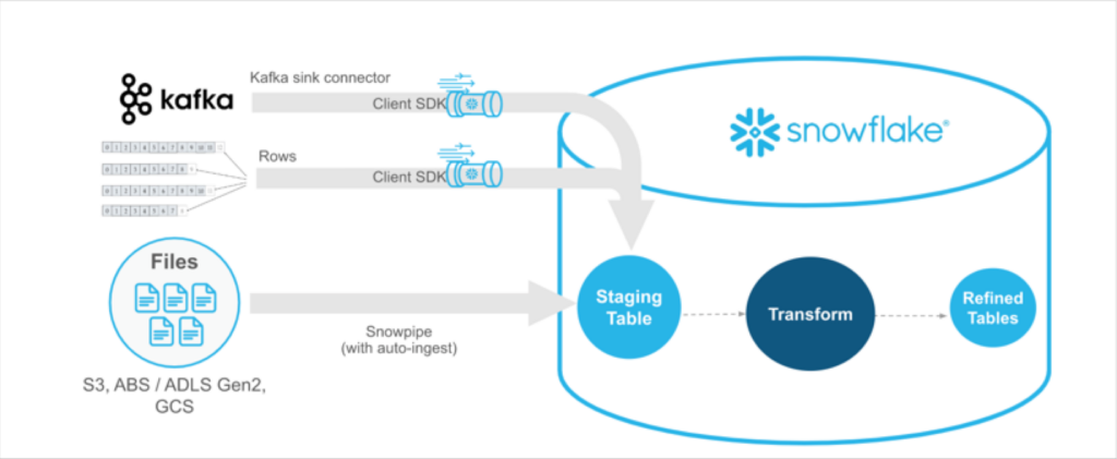 Snowpipe and other features makes Snowflake's inclusion in this top data lake vendors list a no-brainer. Source.