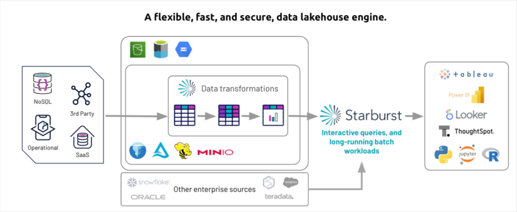 Starburst data lake