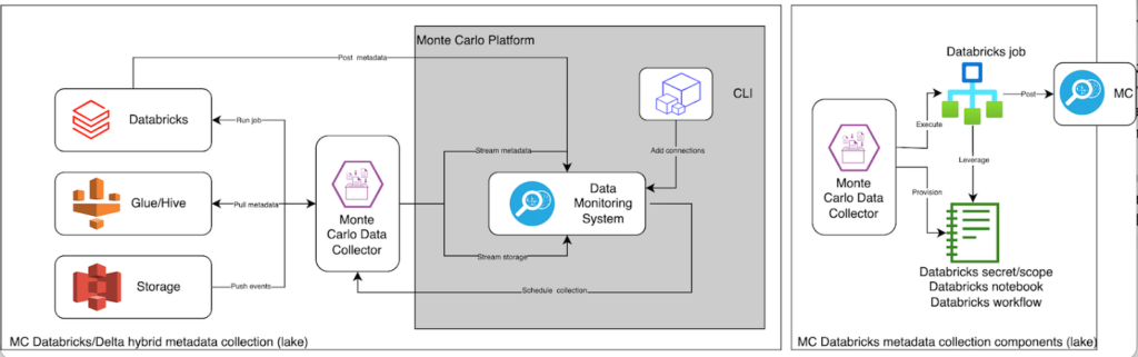 With our new partnership and updated integration, Monte Carlo provides full, end-to-end coverage across data lake and lakehouse environments powered by Databricks.
