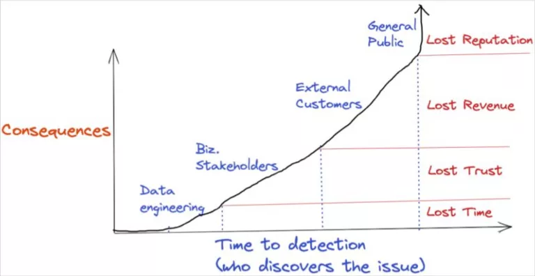 It’s valuable to be the first to know of a data issue.
