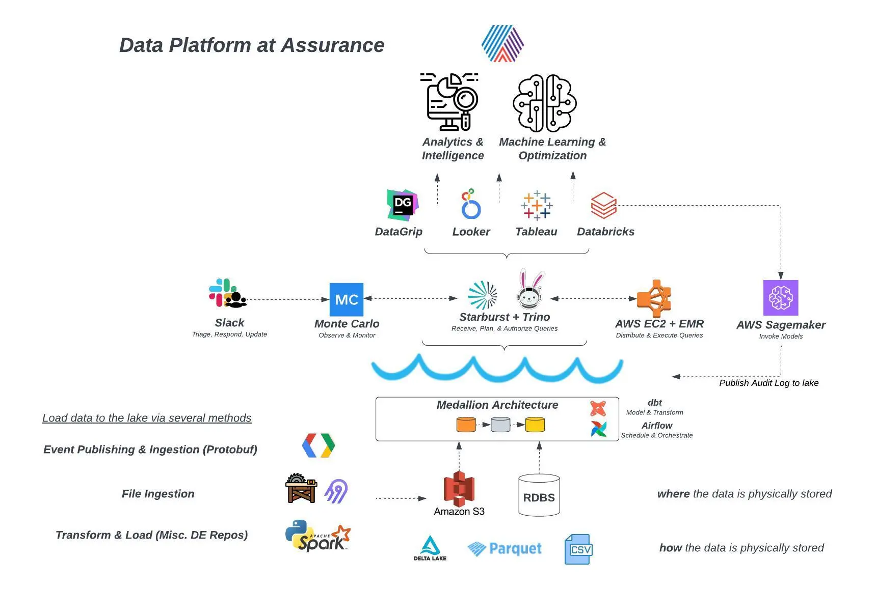 How Assurance Achieves Data Trust At Scale For Financial Services With ...