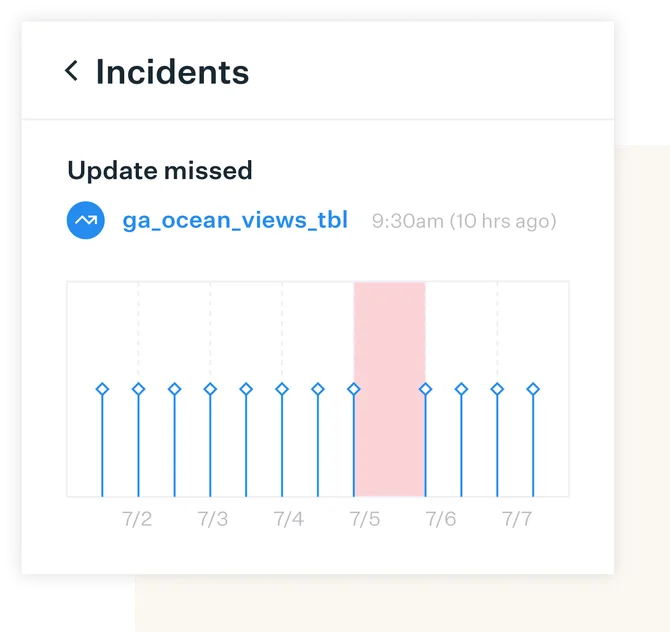 Example data freshness issue with automatic data quality monitoring.