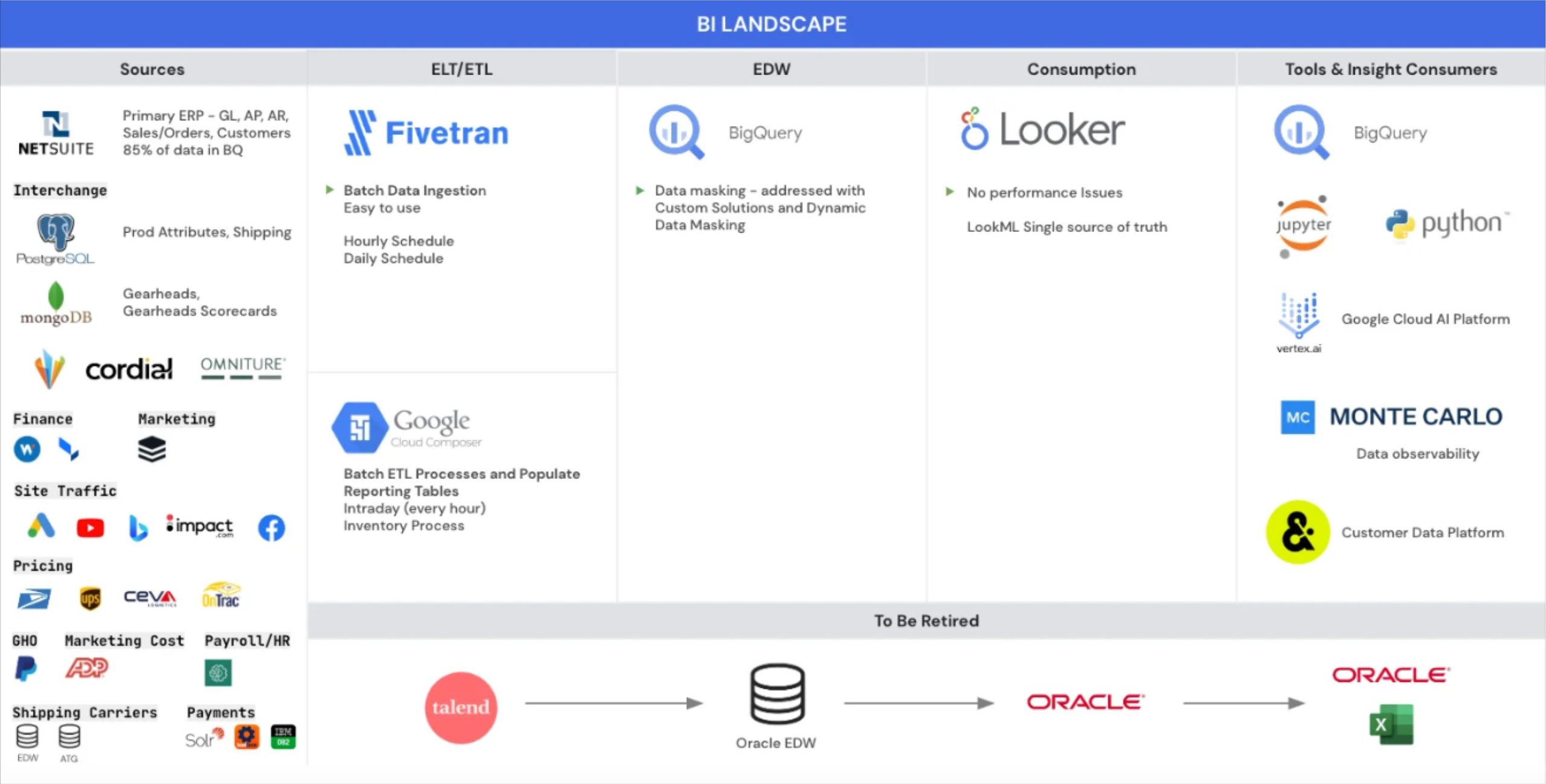 Data pipeline architecture Backcountry
