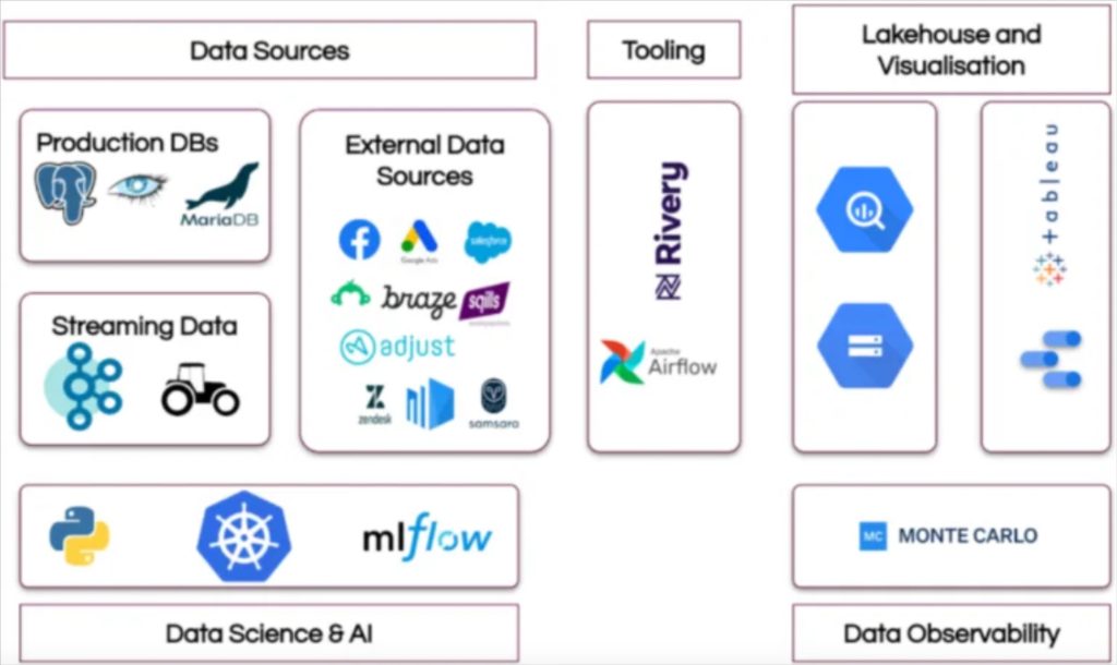 BlaBlacar's data pipeline architecture