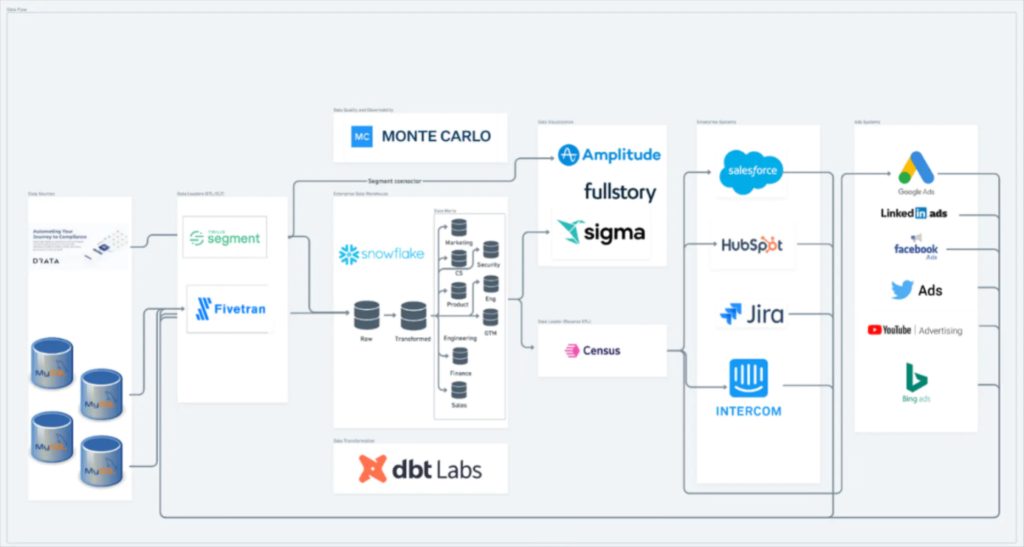 Drata's data pipeline architecture