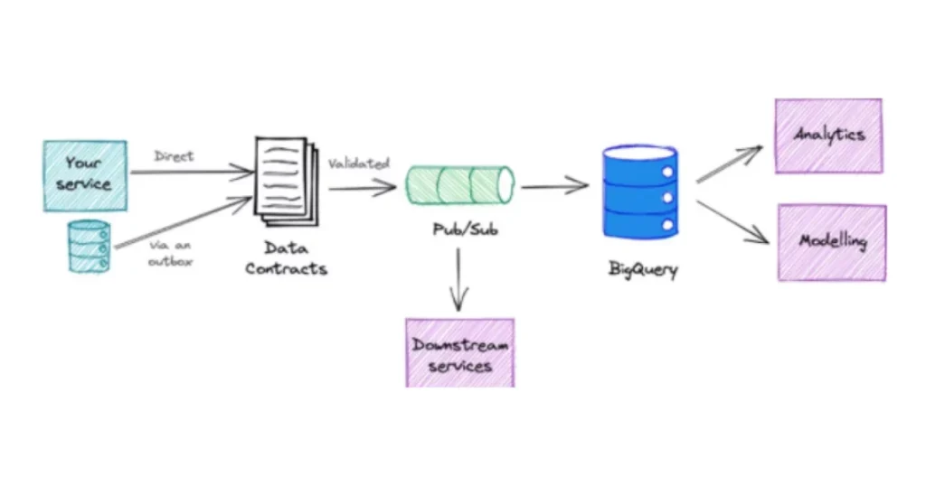 a data contract architecture